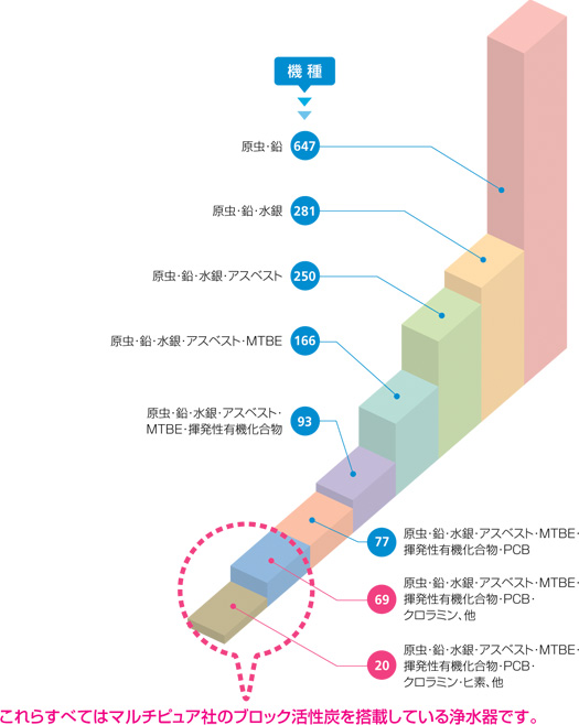 トップクラスのNSF認証 