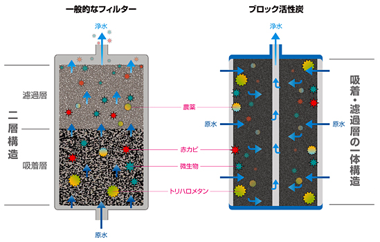 マルチピュア社のブロック活性炭