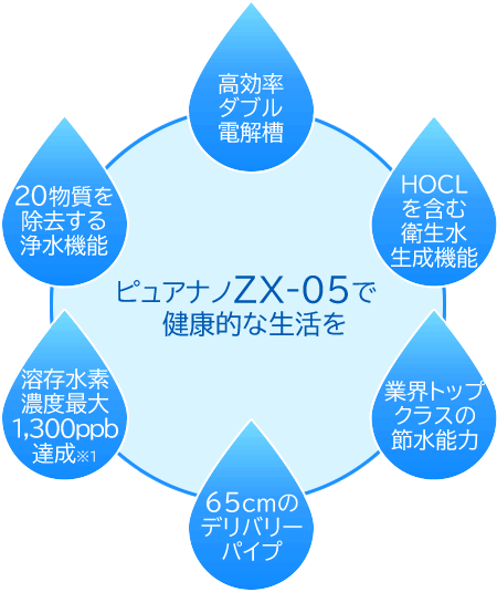 ピュアナノZX-05で健康的な生活