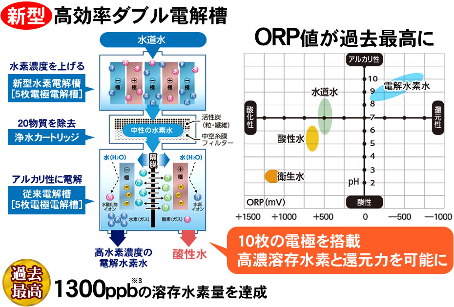 ピュアナノZX-05の新型高効率ダブル電解槽