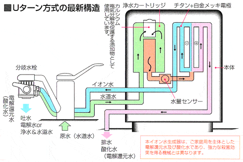 場所をとらないUターン方式を採用。