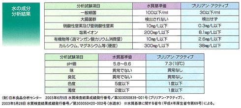 水の成分分析結果