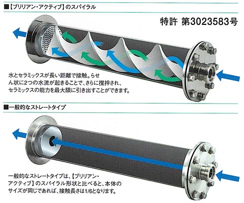 スパイラル形状が水との接触距離を6倍に増やし、ろ材の能力をさらに引き出します。