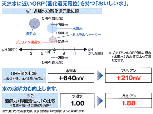 天然に近いORPに(酸化還元電位)を持つ｢美味しい水｣