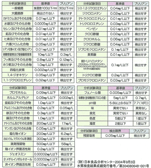 水質テスト結果