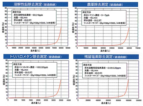 有機化合物、鉛、農薬も取り除く「安全な水」