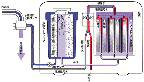 無洗浄 水路切り替え無洗浄システム