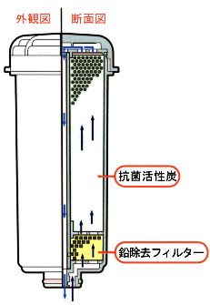 大容量・長寿命の浄水器カートリッジ