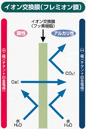 アクアシャンテⅡイオン交換膜（フレミオン膜）技術