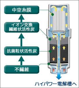 農薬、カビ臭からトリハロメタンしっかり除去