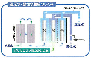 パワフルな電解槽を搭載