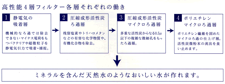 4層フィルターのそれぞれの働き