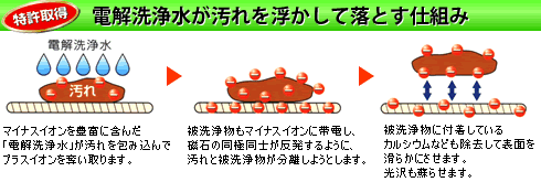 電解洗浄水が汚れを浮かせて落とす仕組み