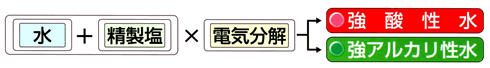 オンディーヌはこんな水が作れます。