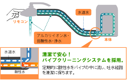 蛇口からイオン方式のしくみ