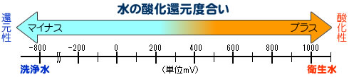 水の酸化還元度合