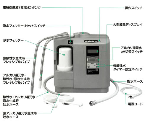 強酸性水生成器　テクノスーパー502名称