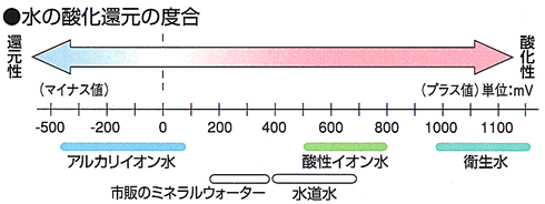 酸化還元電位