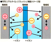 いつもきれいな電解槽に！RR(リアルタイムリフレッシュ)方式