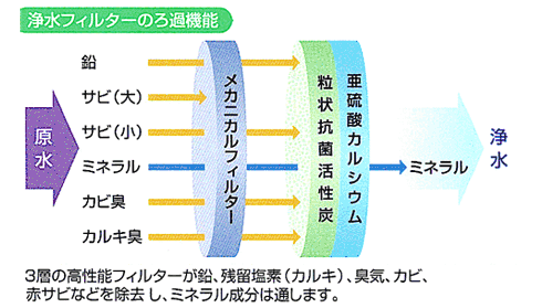 高い処理能力で長寿命