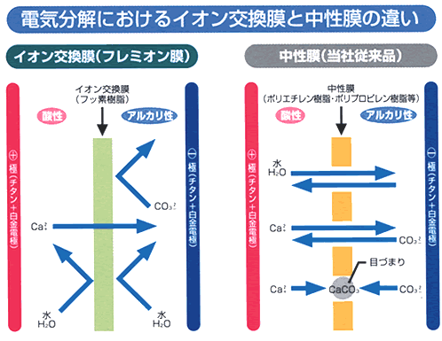 還元水生成時の電気分解