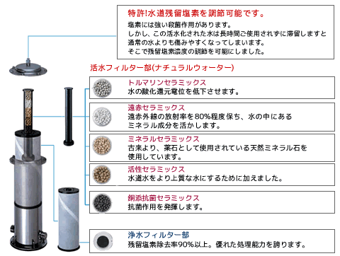 高性能活性炭と5つのセラミックスが浄水、活水を行います。