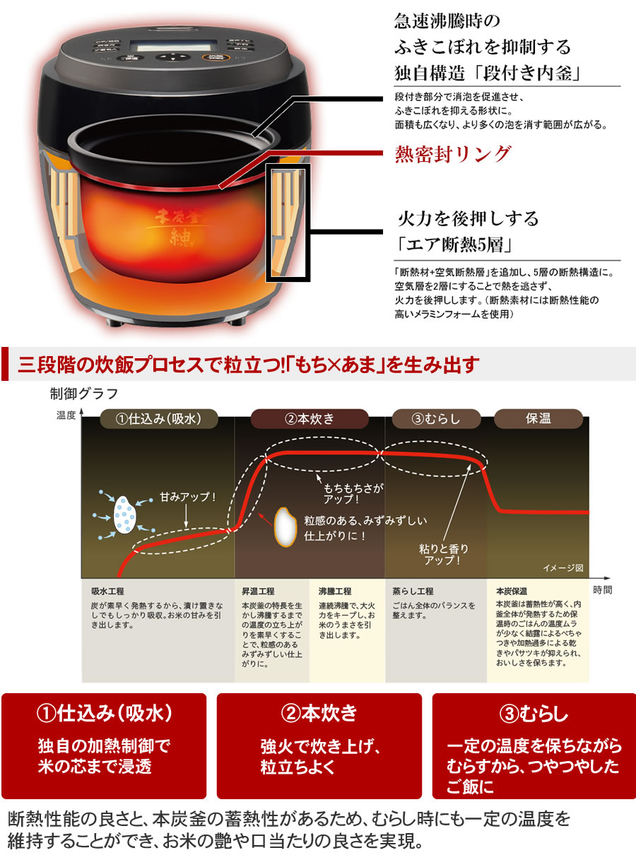 遠赤外線でうまみが凝縮、炊飯過程で作用する「炭」が、粒立つ！「もち×あま」を生み出す